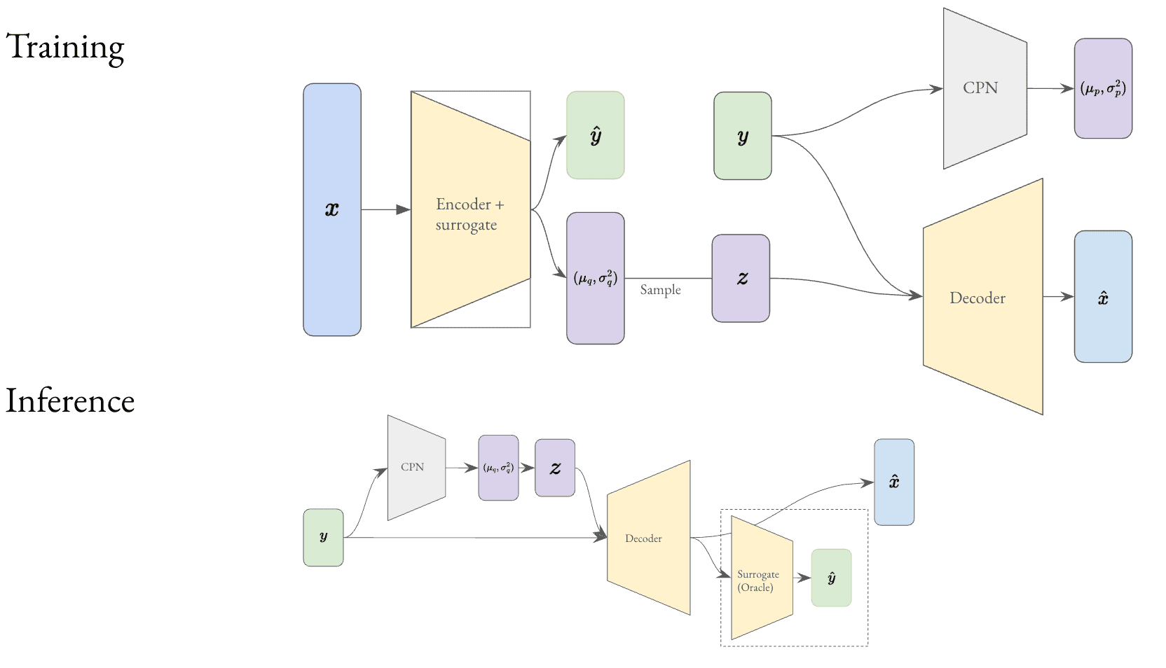 The overall pipeline — Conditional Variational Autoencoder for structural design with environmental constraints