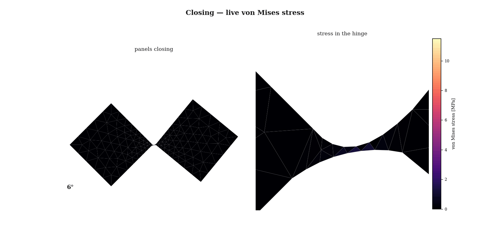 The optimal hinge closing