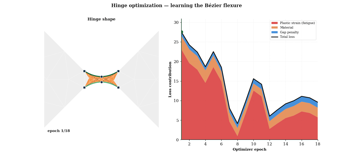 Learning the Bézier hinge